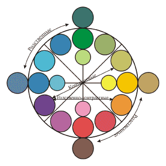 Цветовой круг - спектор. рис.2