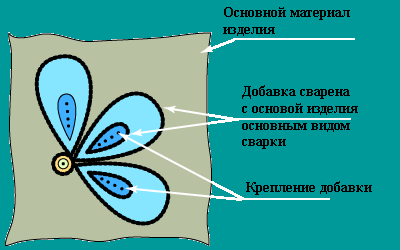 Сварка